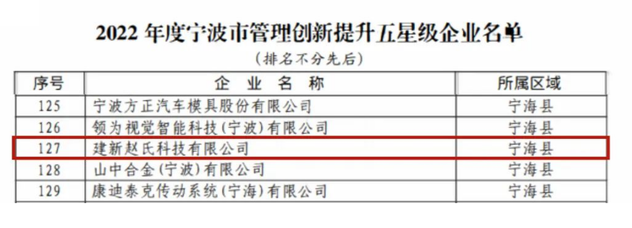 經(jīng)過聽取企業(yè)匯報和現(xiàn)場評審，專家組對建新的管理創(chuàng)新成果給予了充分肯定。對于此次評選結(jié)果，建新公司表示這不僅是對公司的鼓勵，更是一種鞭策，未來將會繼續(xù)深耕科研、苦練內(nèi)功，推動企業(yè)管理高質(zhì)量發(fā)展。