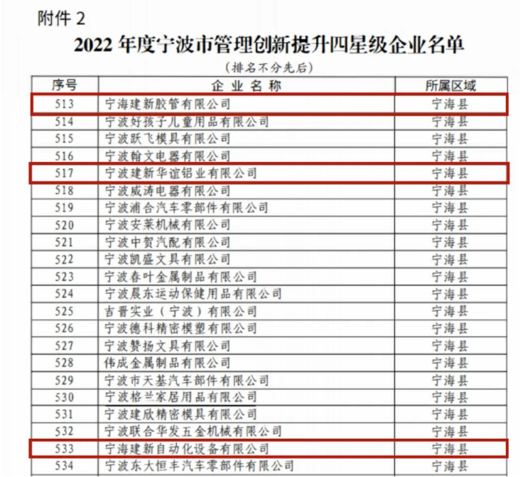 建新公司將以“科研領(lǐng)先、智能驅(qū)動、資本驅(qū)動”為發(fā)展戰(zhàn)略，以數(shù)字化、智能化驅(qū)動企業(yè)創(chuàng)新發(fā)展，進(jìn)行管理體系和管理能力建設(shè)，不斷提升企業(yè)運(yùn)營管理能力水平。建新將繼續(xù)不懈努力，推動企業(yè)成為標(biāo)桿企業(yè)，為中國的制造業(yè)發(fā)展做出更大的貢獻(xiàn)。