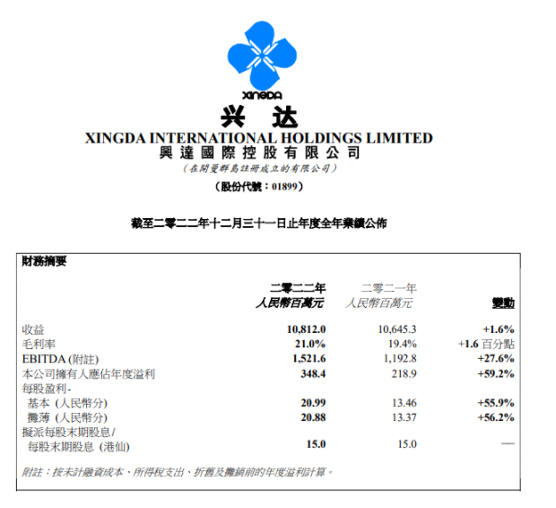 興達國際2022年營收逆勢增長，海外市場需求穩(wěn)定