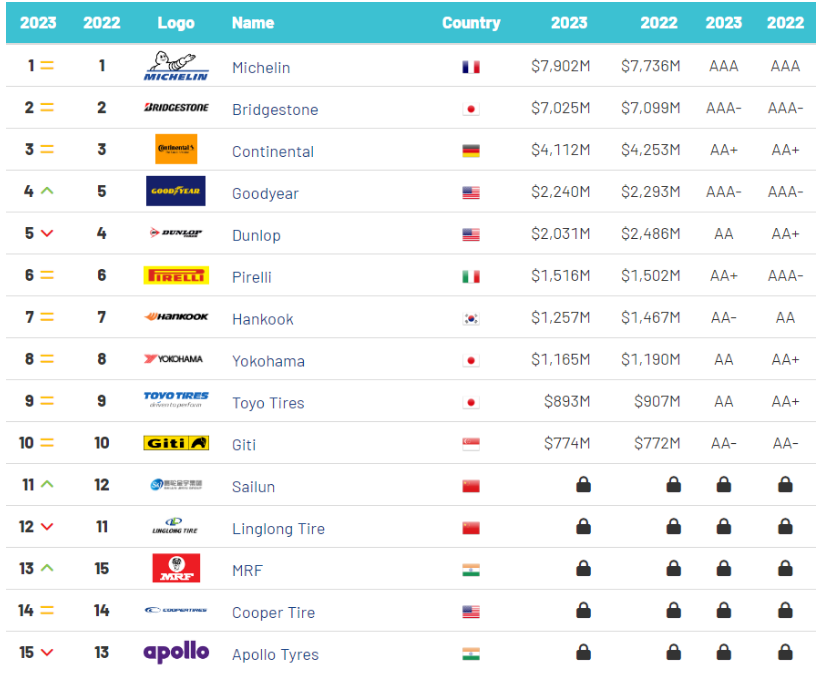 國際分析機構Brand Finance近日發(fā)布了“2023全球輪胎品牌價值15強”榜單。在這份榜單中，法國米其林輪胎以79億美元的品牌價值連續(xù)第六年位居榜首，日本普利司通和德國大陸馬牌分別排在第二和第三位。