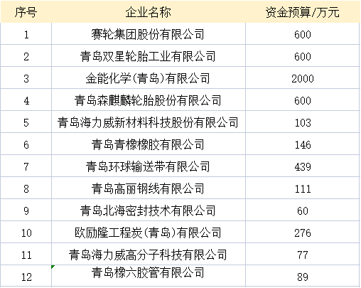 青島市工業(yè)和信息化局近日對2022年企業(yè)技術(shù)改造設(shè)備投資獎補(bǔ)政策擬支持企業(yè)名單進(jìn)行了公示。