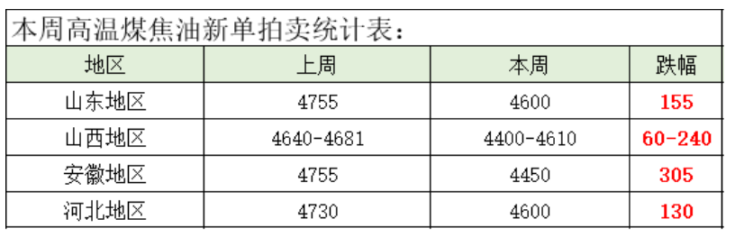 煤焦油日報七十九期：需求冷淡，煤焦油新單最大跌幅在305元/噸