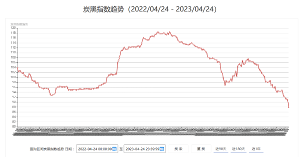 (近1年炭黑指數(shù)) (近1年炭黑指數(shù))