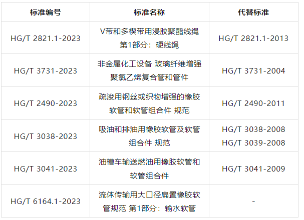 工業(yè)和信息化部公示111項(xiàng)行業(yè)標(biāo)準(zhǔn)的修改，多項(xiàng)膠管膠帶標(biāo)準(zhǔn)被涉及