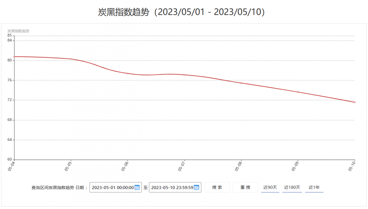 5月10日炭黑行情：上下游未見(jiàn)好轉(zhuǎn)，炭黑表現(xiàn)依然疲弱