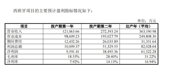 對于西班牙工廠的投產(chǎn)后盈利情況，森麒麟進行了預測。隨著生產(chǎn)環(huán)節(jié)規(guī)?；?yīng)的逐步釋放，預計毛利率將逐步提高。預計工廠投產(chǎn)的第一年毛利率將達到18.55%，第二年為28.40%，達產(chǎn)年后為31.22%。這顯示出隨著西班牙工廠的逐步投產(chǎn)和達產(chǎn)，森麒麟的盈利能力將逐漸增強。