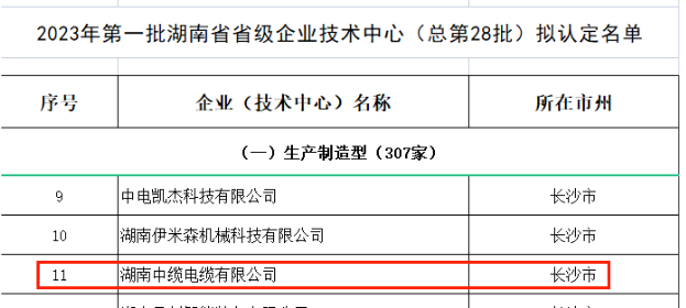 湖南省工業(yè)和信息化廳近日公示了2023年第一批湖南省省級企業(yè)技術中心名單，其中湖南中纜電纜有限公司成功入圍。