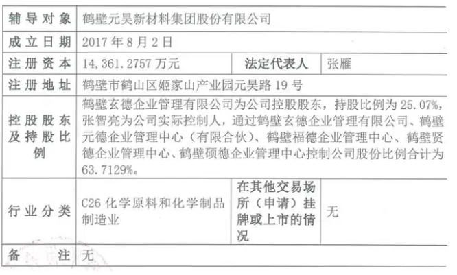 國金證券近日披露了鶴壁元昊新材料集團股份有限公司(以下簡稱鶴壁元昊新材)的上市輔導(dǎo)備案報告。