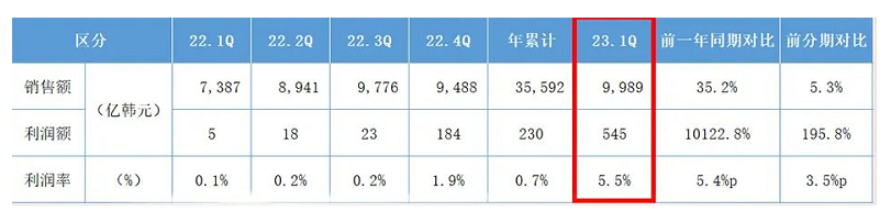 多項舉措推動，錦湖輪胎2023年一季度業(yè)績喜人