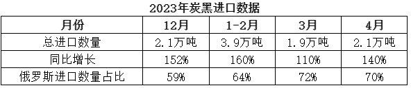 根據(jù)海關(guān)統(tǒng)計的數(shù)據(jù)顯示，4月份，中國共計進口炭黑2.1萬噸，同比增長140%，環(huán)比增長9%，進口炭黑數(shù)量最多的國家依然為俄羅斯，占比近70%。