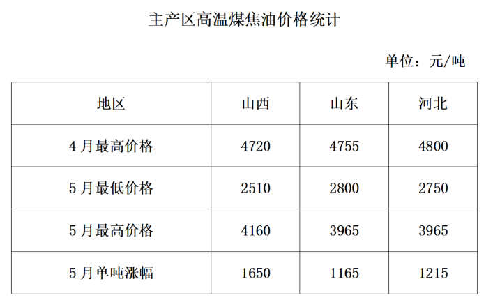 5月25日：炭黑反彈超1500元！煤焦油暴漲利好支撐！