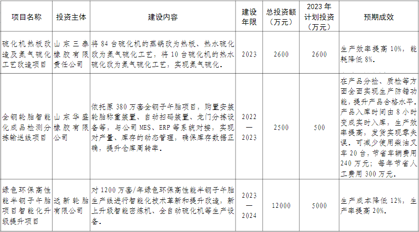 山東省東營市廣饒縣近日公布了“智改數(shù)轉(zhuǎn)”重點(diǎn)項目，旨在推動當(dāng)?shù)剌喬テ髽I(yè)實現(xiàn)數(shù)字化轉(zhuǎn)型。據(jù)了解，華盛橡膠、永盛橡膠、興達(dá)輪胎、三泰橡膠和遠(yuǎn)新輪胎等五家企業(yè)的七個項目入選名單，預(yù)計在建成后將顯著提升生產(chǎn)效率并降低生產(chǎn)成本。