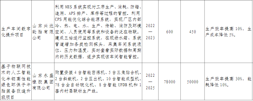 廣饒縣輪胎企業(yè)的“智改數(shù)轉(zhuǎn)”計劃包含三個主要方面。首先，他們計劃推進(jìn)關(guān)鍵工序的數(shù)字化，以提高生產(chǎn)過程的效率和精確度。其次，他們將普及使用企業(yè)資源計劃(ERP)、制造執(zhí)行系統(tǒng)(MES)和倉庫管理系統(tǒng)(WMS)等數(shù)字化管理系統(tǒng)，以加快生產(chǎn)管理的數(shù)字化改造進(jìn)程。最后，他們將努力構(gòu)建產(chǎn)業(yè)鏈協(xié)同制造體系，以實現(xiàn)企業(yè)間的協(xié)作與協(xié)同發(fā)展。