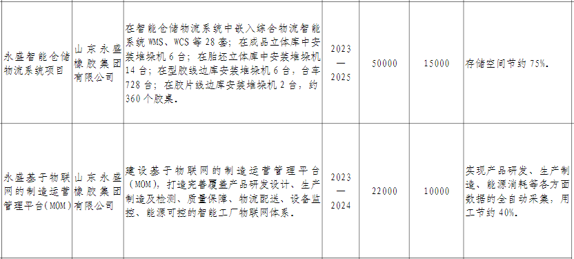 總之，廣饒縣輪胎企業(yè)的“智改數(shù)轉(zhuǎn)”重點(diǎn)項目的公布為該縣的輪胎行業(yè)帶來了新的發(fā)展機(jī)遇。