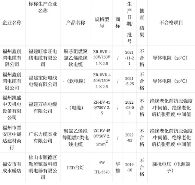 福建省市場監(jiān)督管理局近日發(fā)布了關于2022年電線電纜質(zhì)量省級監(jiān)督抽查情況的通報。本次抽查重點針對15家銷售企業(yè)的20批次聚氯乙烯絕緣電線電纜燈具產(chǎn)品展開，結(jié)果顯示其中有5批次產(chǎn)品不符合相關質(zhì)量標準。
