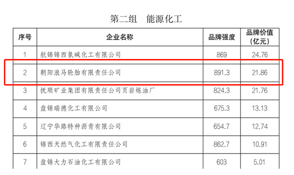 遼寧省品牌建設(shè)促進會公布了2022年度遼寧省品牌價值評價信息。據(jù)該評價結(jié)果顯示，朝陽浪馬輪胎有限責任公司在能源化工組品牌價值榜上榮登第二，其品牌價值達到21.86億元。