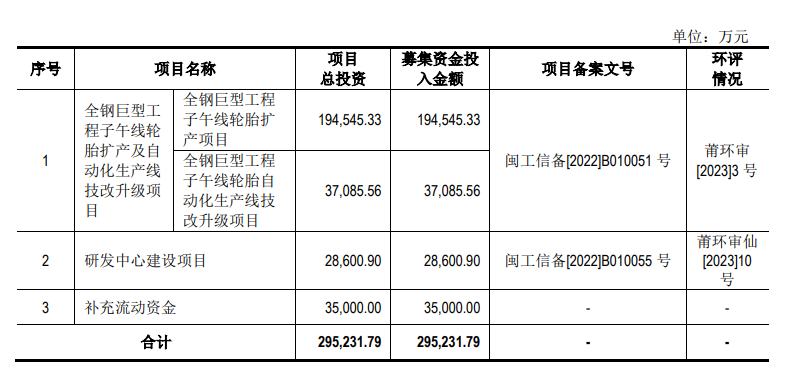 根據(jù)公司披露，海安橡膠計(jì)劃本次向社會(huì)公眾公開發(fā)行不超過46,493,334股人民幣普通股(A股)，占發(fā)行后總股本的25.00%。募集資金將用于與公司主營業(yè)務(wù)相關(guān)的投資項(xiàng)目，包括全鋼巨型工程子午線輪胎擴(kuò)產(chǎn)及自動(dòng)化生產(chǎn)線技改升級(jí)項(xiàng)目、研發(fā)中心建設(shè)項(xiàng)目以及補(bǔ)充流動(dòng)資金，募集資金總額約為29.52億元人民幣。