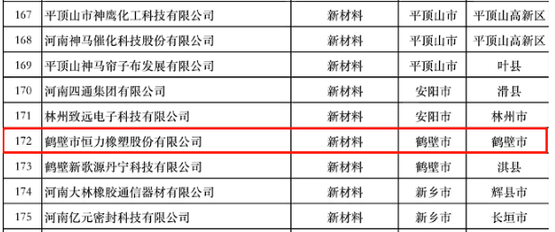 河南省科學技術廳根據河南省“瞪羚”企業(yè)遴選通知和遴選方案的要求，公示了符合條件的350家企業(yè)，其中鶴壁市恒力橡塑股份有限公司成功入選河南省“瞪羚”企業(yè)庫。