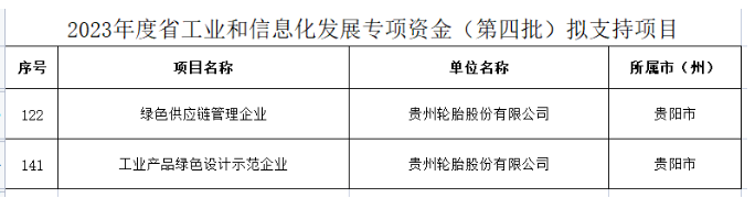 綠色發(fā)展成果顯著！貴州輪胎兩個(gè)項(xiàng)目獲專項(xiàng)資金支持