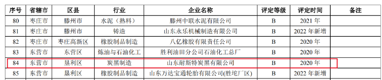 耐斯特炭黑公司的成功復核進一步凸顯了該公司在環(huán)境保護方面的出色管理水平。在重污染天氣期間，該公司能夠有效保障生產(chǎn)能力，并實現(xiàn)了環(huán)境效益與經(jīng)濟效益的有機結(jié)合。