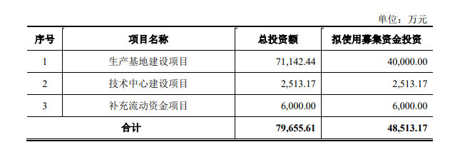 元?jiǎng)?chuàng)科技股份有限公司(以下簡(jiǎn)稱(chēng)"元?jiǎng)?chuàng)股份")的深市主板IPO申請(qǐng)已經(jīng)得到深交所受理。據(jù)悉，元?jiǎng)?chuàng)股份計(jì)劃通過(guò)此次上市募集總金額達(dá)4.85億元，而國(guó)泰君安證券股份有限公司將擔(dān)任保薦機(jī)構(gòu)。募集資金將用于生產(chǎn)基地建設(shè)項(xiàng)目、技術(shù)中心建設(shè)項(xiàng)目以及補(bǔ)充流動(dòng)資金項(xiàng)目。