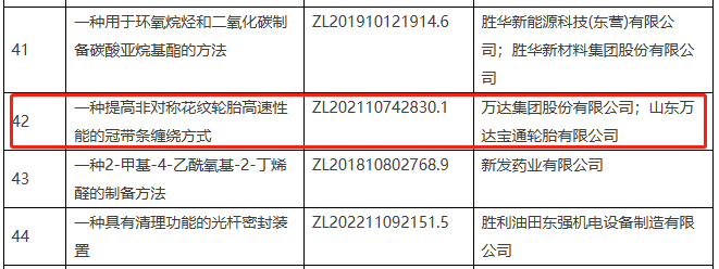 據(jù)了解，東營市高價值專利設(shè)有四個檔次，分別為重大高價值專利、一等高價值專利、二等高價值專利和三等高價值專利。每年評選一項重大高價值專利，獲得20萬元補助。一等高價值專利有5項，補助金額為5萬元;二等高價值專利有10項，補助金額為3萬元;三等高價值專利有20項，補助金額為1萬元。