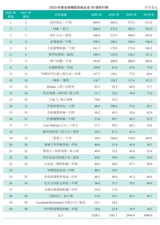 據(jù)了解，報告還指出，全球橡膠機械行業(yè)的排名發(fā)生了較大的變化。軟控股份（Ruan Kong Holdings）以4.69億美元的銷售收入登頂世界橡機制造商排行榜，取代了去年的冠軍。荷蘭的VMI公司以4.206億美元位居第二，德國的H-F公司以3.668億美元排名第三。此次排名變化意味著行業(yè)內(nèi)部競爭激烈，且強者愈強的趨勢明顯。