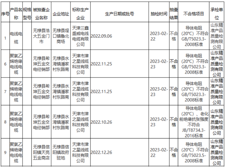 無棣縣市場監(jiān)管局公布2023年第9批產(chǎn)品質(zhì)量監(jiān)督抽檢結(jié)果(流通領(lǐng)域電線電纜)。
