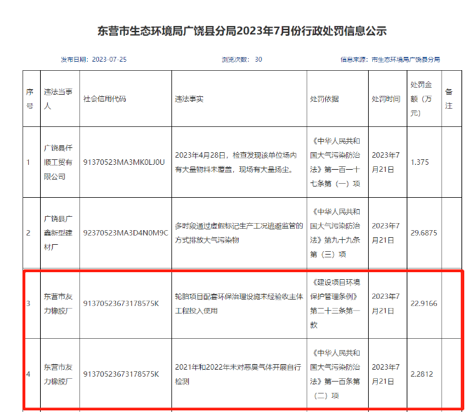 東營市友力橡膠廠面臨環(huán)保和商標(biāo)雙重處罰