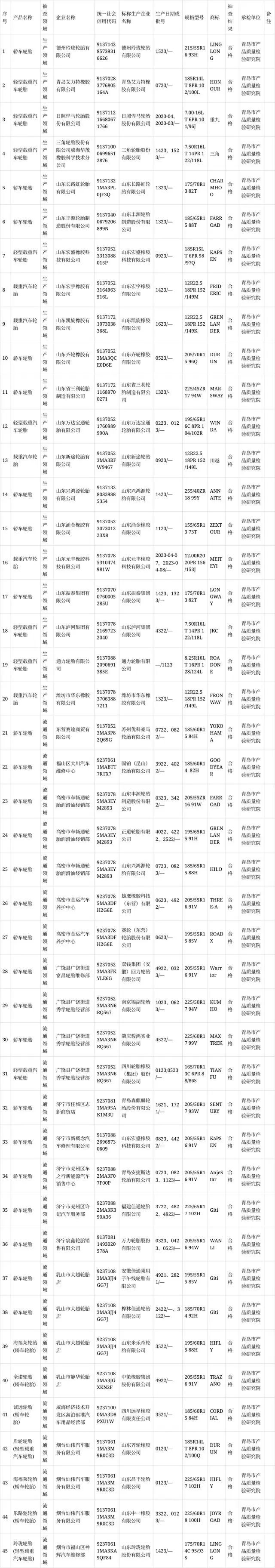 山東省市場(chǎng)監(jiān)督管理局最近發(fā)布了2023年汽車輪胎產(chǎn)品質(zhì)量省級(jí)監(jiān)督抽查結(jié)果。在這次監(jiān)督抽查中，共有45批次的汽車輪胎產(chǎn)品接受了檢驗(yàn)，其中包括20批次來(lái)自生產(chǎn)領(lǐng)域，另有25批次來(lái)自流通領(lǐng)域。