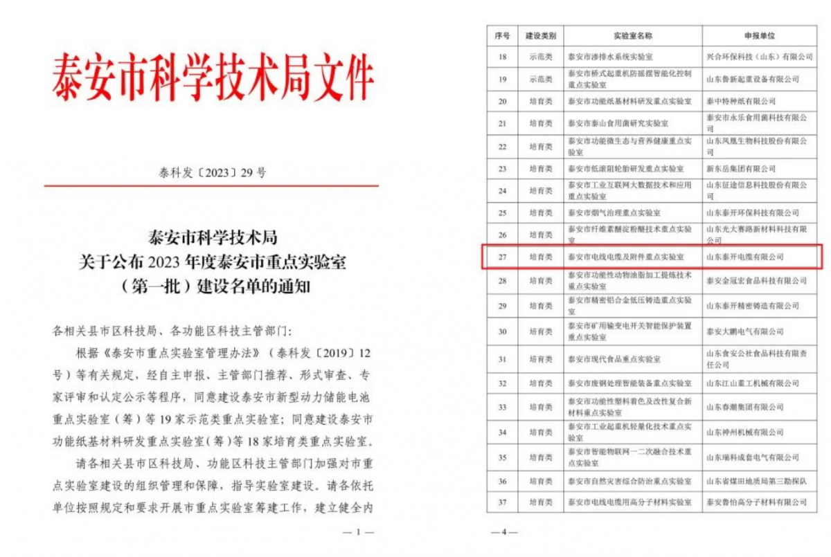 近日，山東泰安市科技局發(fā)布關(guān)于2023年度泰安市重點(diǎn)實(shí)驗(yàn)室(第一批)建設(shè)名單的通知，其中山東泰開(kāi)電纜有限公司榮獲泰安市電線(xiàn)電纜及附件重點(diǎn)實(shí)驗(yàn)室稱(chēng)號(hào)。