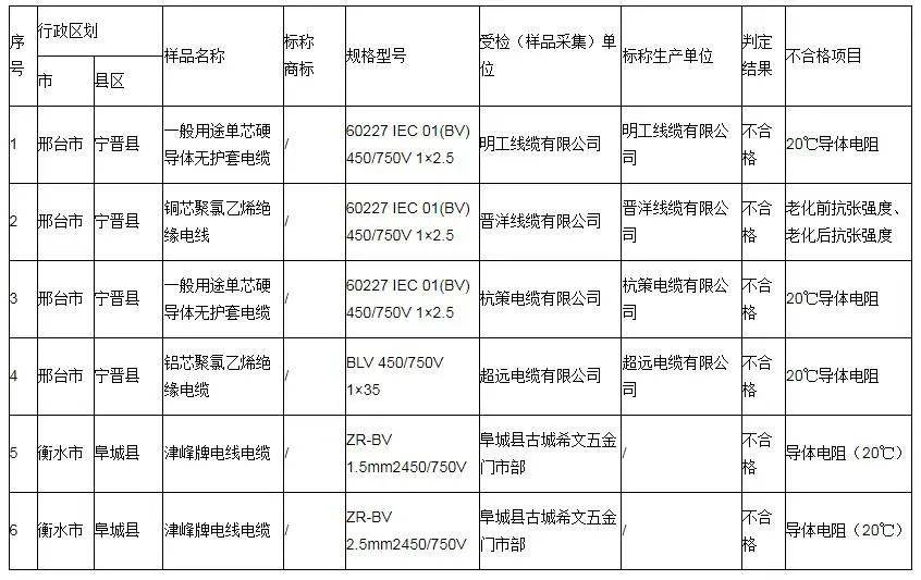河北省市場監(jiān)督管理局發(fā)布了關(guān)于消防器材等產(chǎn)品質(zhì)量監(jiān)督抽查的結(jié)果通告。
