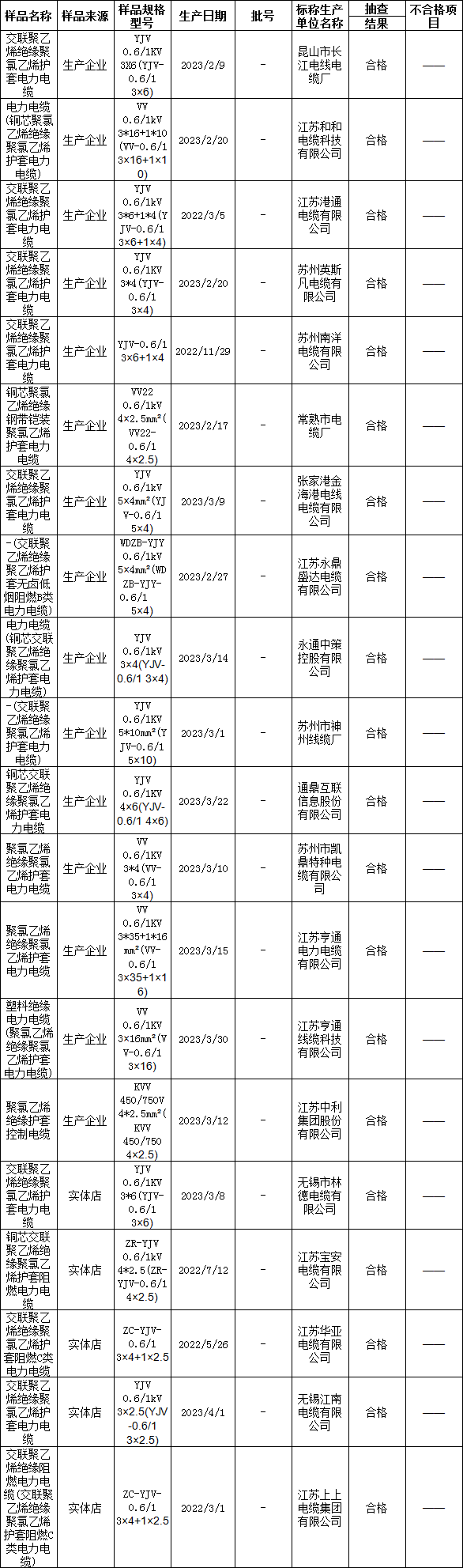 蘇州市市場(chǎng)監(jiān)督管理局近日發(fā)布了2023年電力電纜產(chǎn)品質(zhì)量市級(jí)監(jiān)督抽查情況公告(第26期)。據(jù)了解，本次抽查覆蓋了2023年上半年的電力電纜產(chǎn)品，由蘇州市產(chǎn)品質(zhì)量監(jiān)督檢驗(yàn)院受委托進(jìn)行實(shí)施。