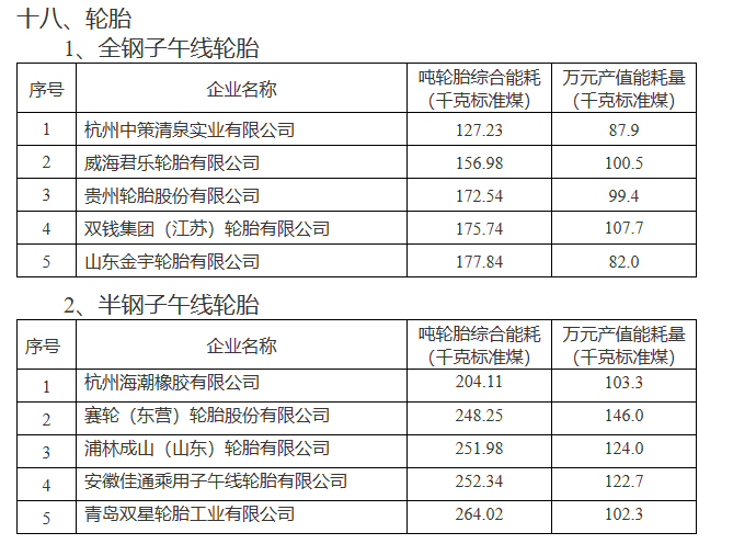 在全鋼子午線輪胎領(lǐng)域，杭州中策清泉實業(yè)有限公司、威海君樂輪胎有限公司、貴州輪胎股份有限公司、雙錢集團(江蘇)輪胎有限公司以及山東金宇輪胎有限公司榮登榜單。而在半鋼子午線輪胎領(lǐng)域，杭州海潮橡膠有限公司、賽輪(東營)輪胎股份有限公司、浦林成山(山東)輪胎有限公司、安徽佳通乘用子午線輪胎有限公司以及青島雙星輪胎工業(yè)有限公司也成功入選。