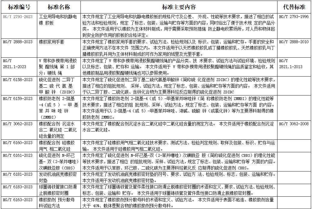 工業(yè)和信息化部批準(zhǔn)《工業(yè)用導(dǎo)電和抗靜電橡膠板》等412項(xiàng)行業(yè)標(biāo)準(zhǔn)。