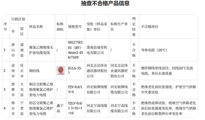 為進(jìn)一步加強(qiáng)河北省產(chǎn)品質(zhì)量安全監(jiān)管，切實(shí)維護(hù)消費(fèi)者合法權(quán)益，河北省市場(chǎng)監(jiān)管局采取購(gòu)買樣品方式，著重對(duì)多個(gè)領(lǐng)域的產(chǎn)品進(jìn)行抽查檢測(cè)。其中，組織抽查電線電纜產(chǎn)品，檢出不合格樣品4批次。