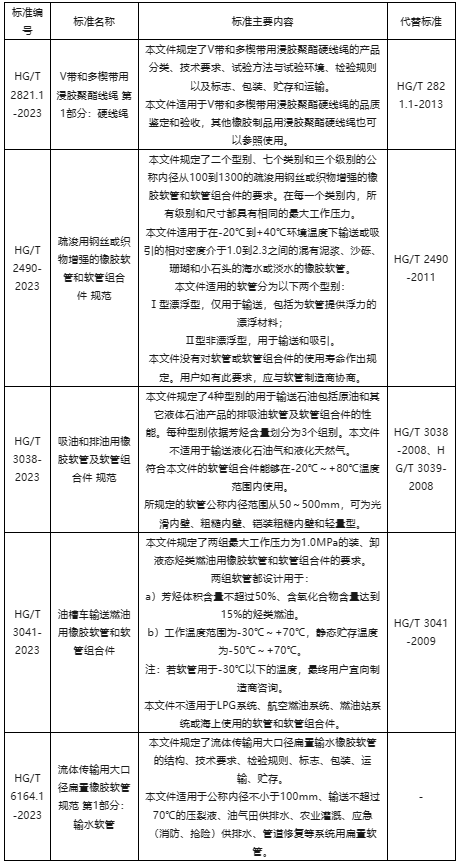 工業(yè)和信息化部批準(zhǔn)了一批行業(yè)標(biāo)準(zhǔn)，其中包括了5項(xiàng)膠管膠帶行業(yè)標(biāo)準(zhǔn)。這些標(biāo)準(zhǔn)將自2024年2月1日起正式實(shí)施，為相關(guān)行業(yè)的發(fā)展和規(guī)范化提供了重要指導(dǎo)。