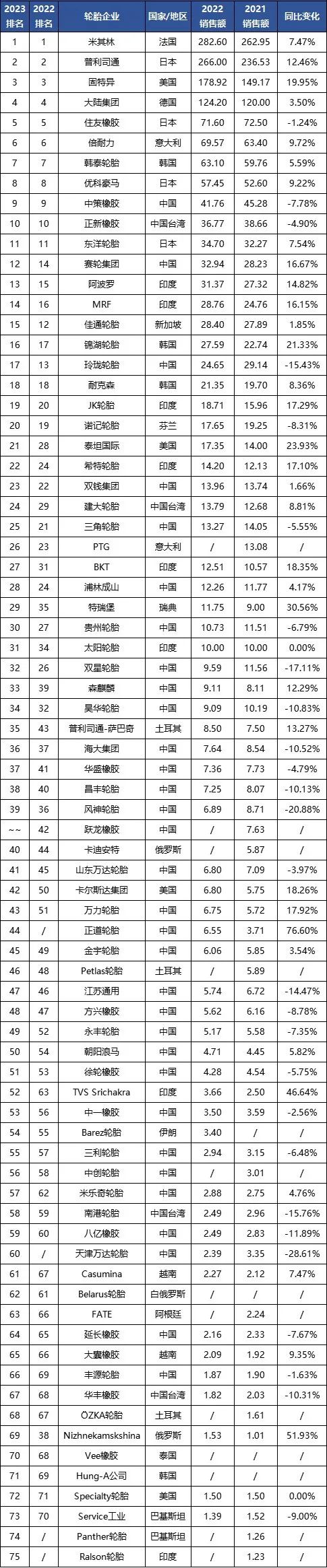 據(jù)了解，在全球范圍內(nèi)，輪胎行業(yè)一直以來都是一個充滿競爭的領(lǐng)域，各國企業(yè)都在不懈努力提升產(chǎn)品質(zhì)量、技術(shù)創(chuàng)新和市場拓展。而中國作為全球重要的制造業(yè)大國，其輪胎企業(yè)通過不斷創(chuàng)新和卓越的業(yè)務(wù)表現(xiàn)，不僅滿足了國內(nèi)市場需求，也在國際市場上贏得了更多認可和市場份額。