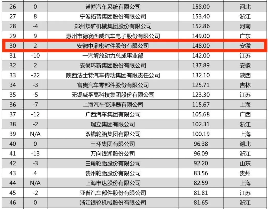 根據(jù)中國能源汽車傳播集團(tuán)與羅蘭貝格聯(lián)合發(fā)布的《2023全球汽車供應(yīng)鏈核心企業(yè)競爭力白皮書》顯示，安徽中鼎密封件股份有限公司在這份備受矚目的排行榜中嶄露頭角，以148億元的業(yè)務(wù)收入成功登上第30名，較去年上升兩位。這一成績也使得該公司成為上榜的安徽省企業(yè)中的第二名。