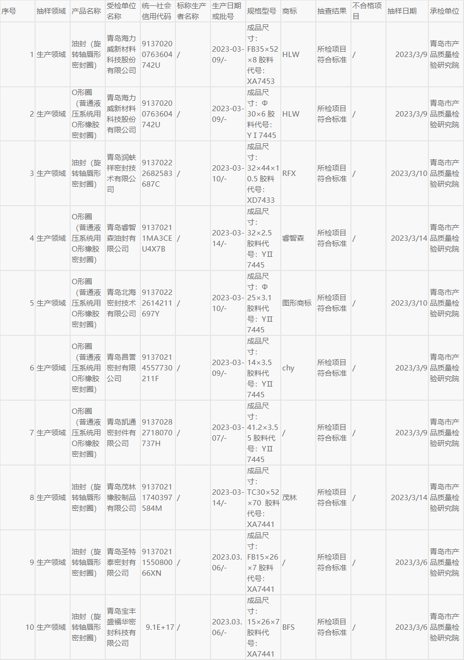 本次抽查了生產(chǎn)領(lǐng)域9家企業(yè)10批次產(chǎn)品，依據(jù)HG/T 2579-2008《普通液壓系統(tǒng)用O形橡膠密封圈材料》和HG/T 2811-1996《旋轉(zhuǎn)軸唇形密封圈橡膠材料》等標準，著重檢驗了硬度(邵爾A)、拉伸強度、扯斷伸長率、壓縮永久變形、耐液體試驗、熱空氣老化和脆性溫度等7個關(guān)鍵項目。