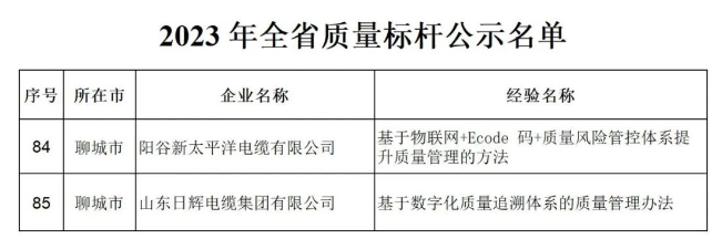 山東省工業(yè)和信息化廳發(fā)布2023年全省質(zhì)量標(biāo)桿名單，其中包括山東日輝電纜集團(tuán)有限公司、陽谷新太平洋電纜有限公司。