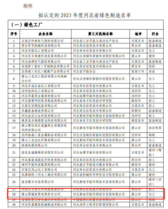 據(jù)河北省工業(yè)和信息化廳網(wǎng)站公示，唐山黑貓?zhí)亢谟邢挢?zé)任公司榮獲2023年度河北省“綠色工廠”榮譽(yù)稱號(hào)，為其在綠色生產(chǎn)管理領(lǐng)域所取得的卓越成就和不懈努力的肯定。