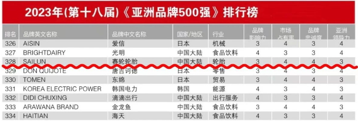 這項殊榮是賽輪今年取得的又一重要成就，不僅延續(xù)了其在中國品牌領(lǐng)域的輝煌表現(xiàn)，還凸顯了其在亞洲乃至全球橡膠輪胎領(lǐng)域的卓越品牌影響力。據(jù)了解，賽輪已經(jīng)連續(xù)第五次入選《亞洲品牌500強(qiáng)》，這一壯麗的歷程始于2019年，當(dāng)時其品牌價值首次闖入榜單，僅為402.85億元。然而，賽輪不斷刷新其品牌價值的增速，憑借卓越的匠心精神，已經(jīng)成長為全球最具潛力和競爭力的輪胎企業(yè)之一。