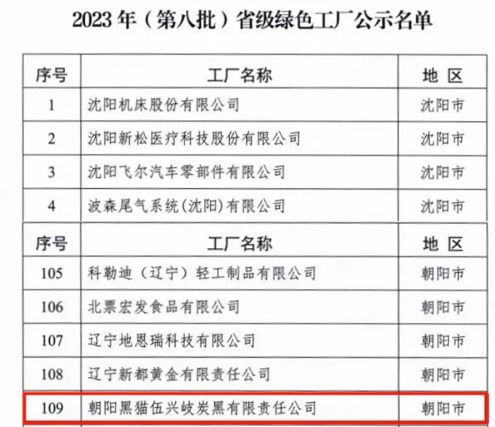 遼寧省工業(yè)和信息化廳于9月18日正式公布了《2023年(第八批)省級綠色制造名單》，朝陽黑貓伍興岐炭黑有限責(zé)任公司榮幸獲得“省級綠色工廠”殊榮，這一榮譽標(biāo)志著該公司在綠色制造領(lǐng)域取得了顯著突破，為環(huán)保事業(yè)貢獻(xiàn)了卓越努力。