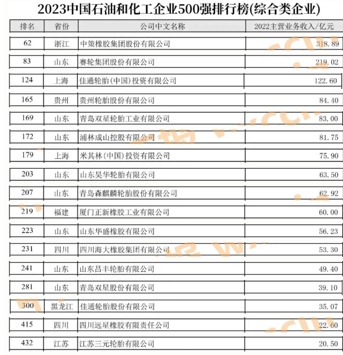 023中國石油和化工企業(yè)500強(qiáng)發(fā)布會暨全面加快建設(shè)世界一流企業(yè)高峰論壇于近日在河南濮陽盛大召開。這一盛會的重頭戲是2023中國石油和化工企業(yè)500強(qiáng)排行榜的發(fā)布，令人矚目的是，有38家輪胎企業(yè)成功榜上有名。