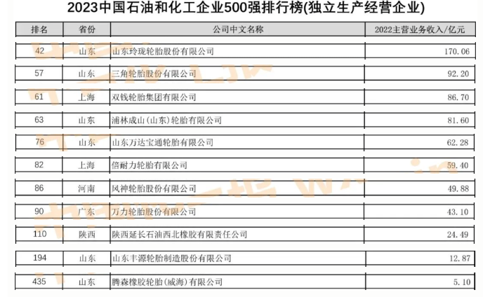 而在獨(dú)立生產(chǎn)經(jīng)營企業(yè)類別中，11家輪胎企業(yè)脫穎而出，其中包括民營企業(yè)如玲瓏輪胎、三角輪胎、浦林成山等，以及國有企業(yè)如雙錢輪胎、風(fēng)神輪胎、萬力輪胎、西北橡膠和豐源輪胎。