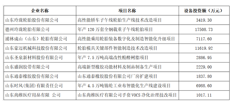 山東省工業(yè)和信息化廳對2023年技術(shù)改造設(shè)備獎補資金項目名單進行了公示，共有9家橡膠行業(yè)企業(yè)入選，其中包括3家輪胎企業(yè)。這一舉措旨在推動橡膠行業(yè)的技術(shù)升級和發(fā)展，提高企業(yè)的競爭力。