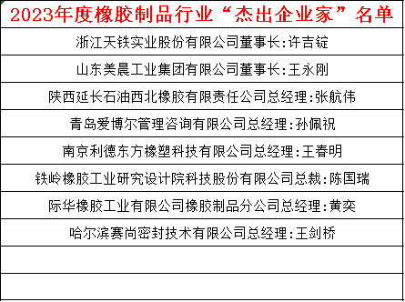 與此同時(shí)，2023年度橡膠制品行業(yè)“杰出企業(yè)家”“優(yōu)秀科技工作者”名單正式發(fā)布。這些榮譽(yù)的頒發(fā)不僅是對(duì)他們個(gè)人的嘉獎(jiǎng)，也凸顯了中國(guó)橡膠工業(yè)協(xié)會(huì)橡膠制品分會(huì)對(duì)行業(yè)杰出人才的認(rèn)可，將進(jìn)一步推動(dòng)橡膠制品行業(yè)的技術(shù)創(chuàng)新和發(fā)展。具體名單如下：