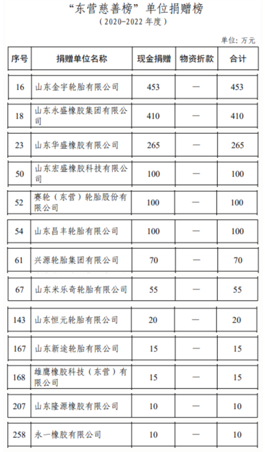 根據(jù)公布的數(shù)據(jù)，金宇輪胎在這個時間段內捐贈了高達453萬元的現(xiàn)金，位列全市第16位。這使得金宇輪胎成為東營市輪胎企業(yè)中捐贈金額最多的單位。緊隨其后的是永盛橡膠，其捐贈金額為410萬元，排名第18位。