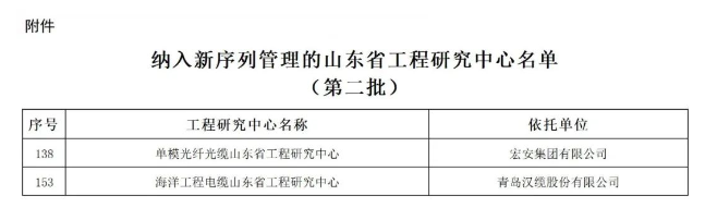 此前，山東省發(fā)展和改革委員會積極組織開展了第二批山東省工程研究中心、山東省工程實驗室的優(yōu)化整合工作。經(jīng)過精心篩選，現(xiàn)正式發(fā)布第二批入選新序列管理的275家山東省工程研究中心名單。其中包括青島漢纜股份有限公司的“海洋工程電纜山東省工程研究中心”和宏安集團有限公司的“單模光纖光纜山東省工程研究中心”。